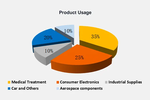  Product Usage